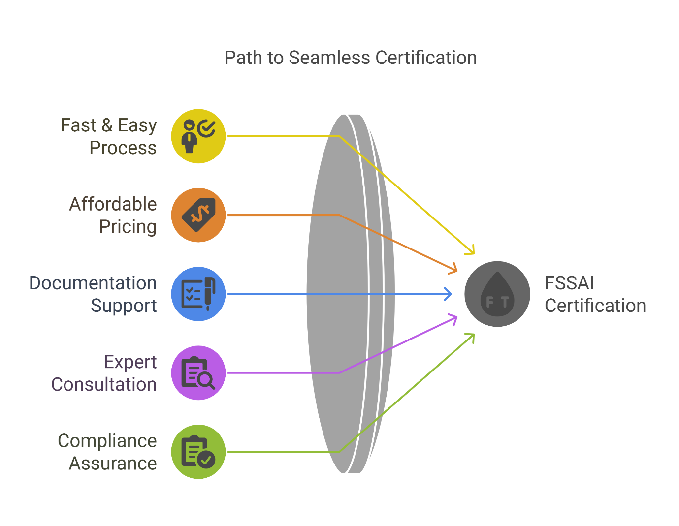 Types of FSSAI Licenses
